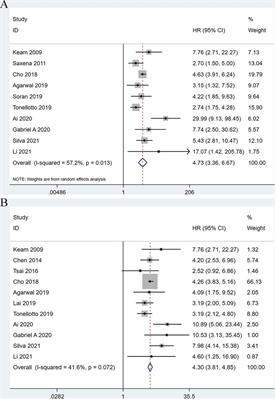 The prognostic role of lymph node ratio in breast cancer patients received neoadjuvant chemotherapy: A dose-response meta-analysis
